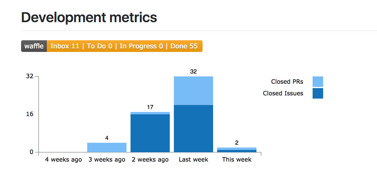 waffle.io pomodoro.cc metrics